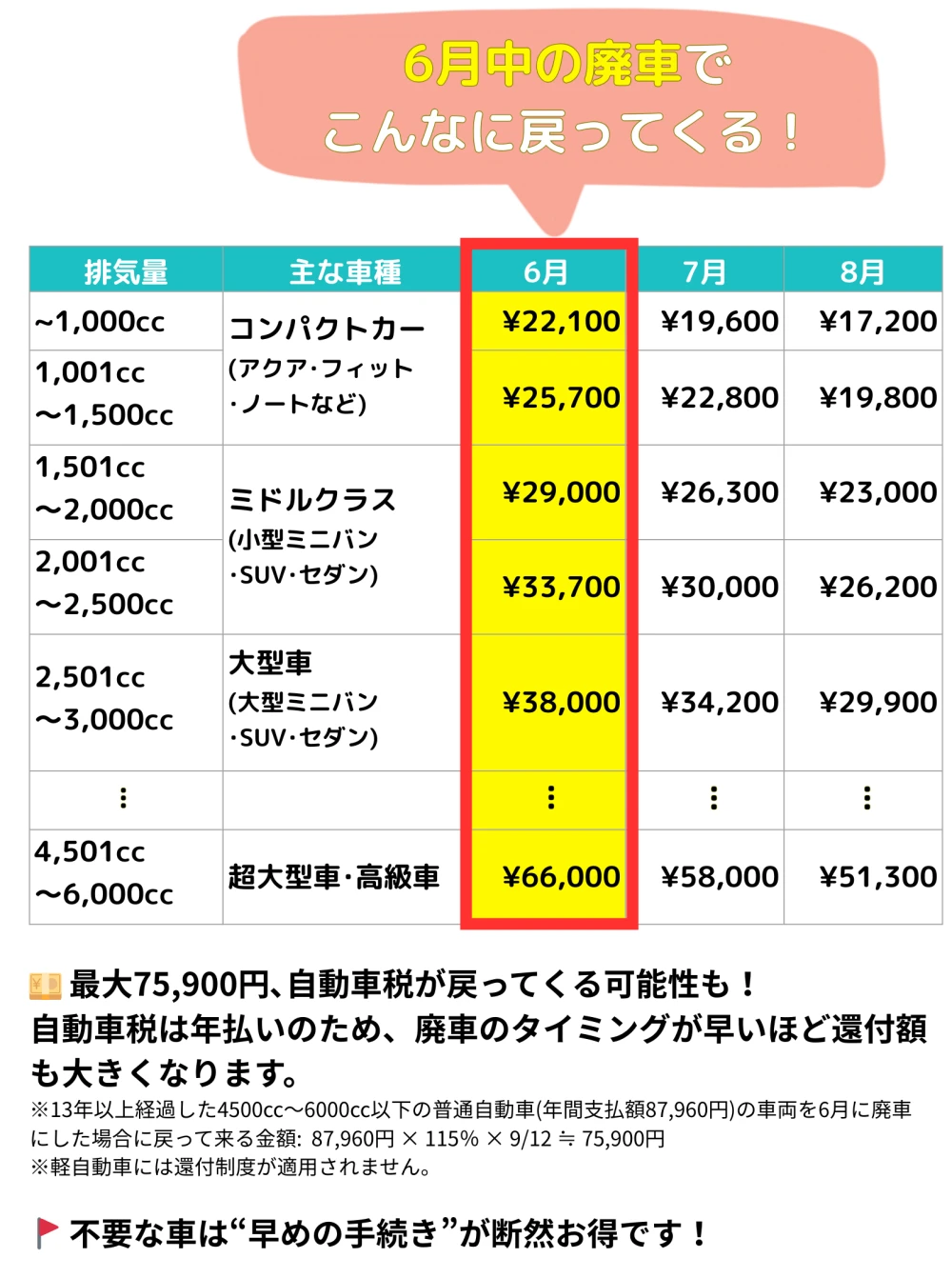 6月中の廃車で還付金が戻って来る